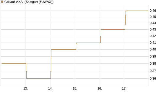 Call auf AXA [J.P. Morgan Structured Products B.V.] Chart