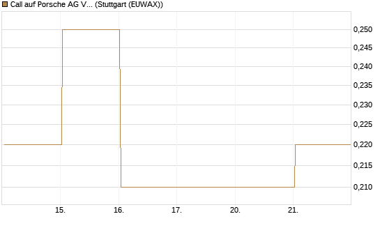 Call auf Porsche AG Vz [J.P. Morgan Structured Products B.V.] Chart