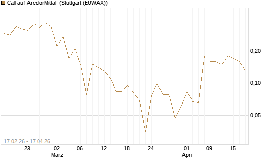 Call auf ArcelorMittal [J.P. Morgan Structured Products B.V.] Chart