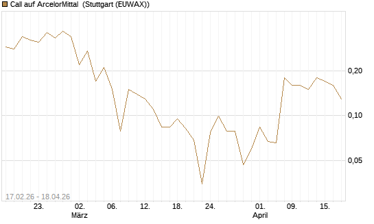 Call auf ArcelorMittal [J.P. Morgan Structured Products B.V.] Chart