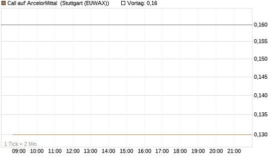 Call auf ArcelorMittal [J.P. Morgan Structured Products B.V.] Chart