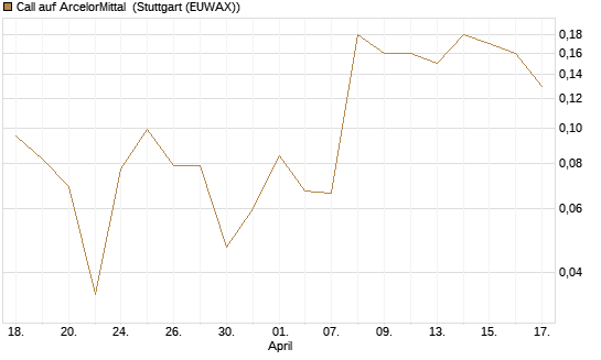 Call auf ArcelorMittal [J.P. Morgan Structured Products B.V.] Chart