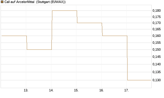 Call auf ArcelorMittal [J.P. Morgan Structured Products B.V.] Chart
