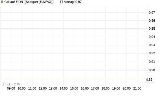 Call auf E.ON [J.P. Morgan Structured Products B.V.] Chart