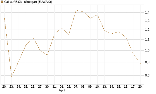 Call auf E.ON [J.P. Morgan Structured Products B.V.] Chart