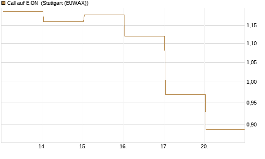 Call auf E.ON [J.P. Morgan Structured Products B.V.] Chart