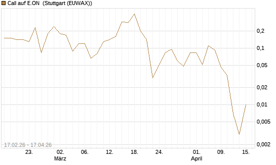 Call auf E.ON [J.P. Morgan Structured Products B.V.] Chart