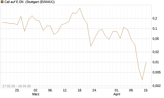 Call auf E.ON [J.P. Morgan Structured Products B.V.] Chart
