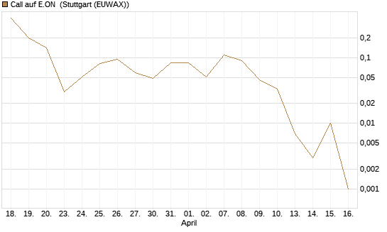 Call auf E.ON [J.P. Morgan Structured Products B.V.] Chart
