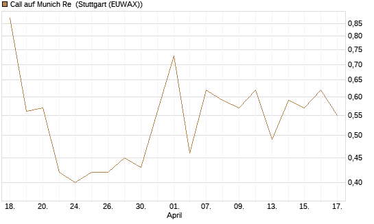 Call auf Munich Re [J.P. Morgan Structured Products B.V.] Chart