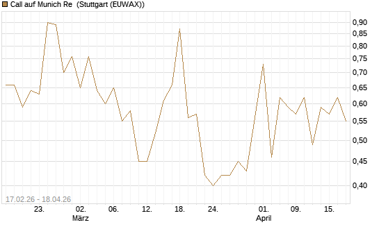 Call auf Munich Re [J.P. Morgan Structured Products B.V.] Chart