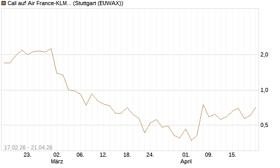Call auf Air France-KLM [J.P. Morgan Structured Products B.V.] Chart