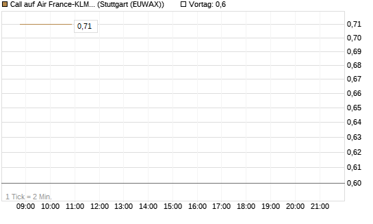 Call auf Air France-KLM [J.P. Morgan Structured Products B.V.] Chart