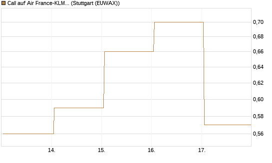 Call auf Air France-KLM [J.P. Morgan Structured Products B.V.] Chart