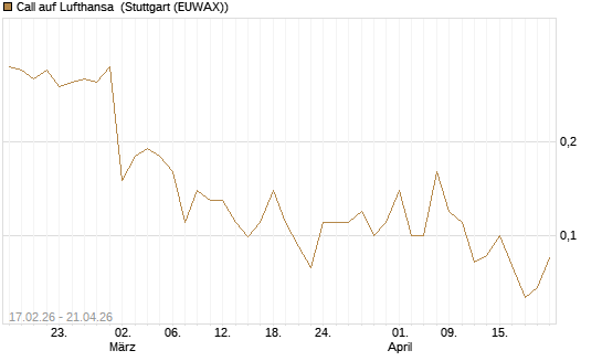 Call auf Lufthansa [J.P. Morgan Structured Products B.V.] Chart