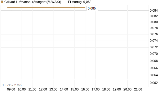 Call auf Lufthansa [J.P. Morgan Structured Products B.V.] Chart