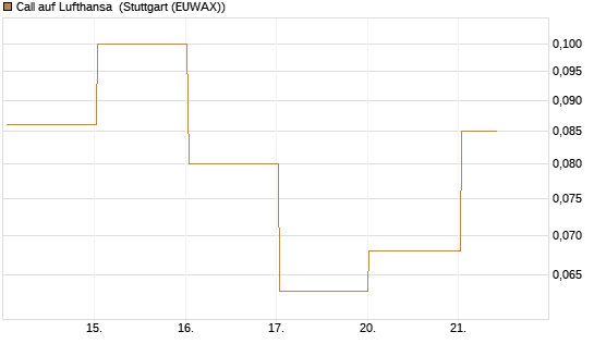 Call auf Lufthansa [J.P. Morgan Structured Products B.V.] Chart
