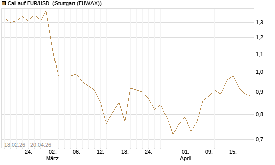 Call auf EUR/USD [J.P. Morgan Structured Products B.V.] Chart