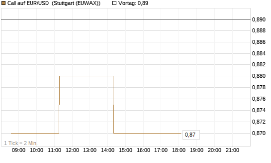Call auf EUR/USD [J.P. Morgan Structured Products B.V.] Chart