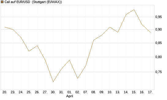 Call auf EUR/USD [J.P. Morgan Structured Products B.V.] Chart