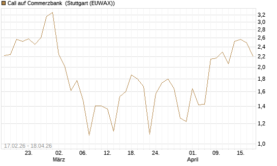 Call auf Commerzbank [J.P. Morgan Structured Products B.V.] Chart