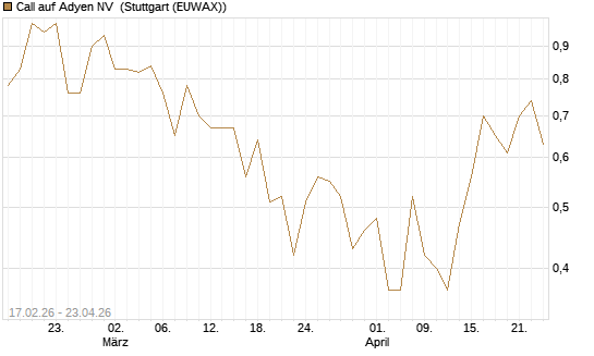 Call auf Adyen NV [J.P. Morgan Structured Products B.V.] Chart
