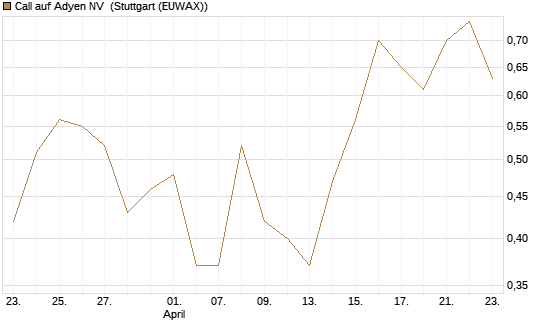 Call auf Adyen NV [J.P. Morgan Structured Products B.V.] Chart