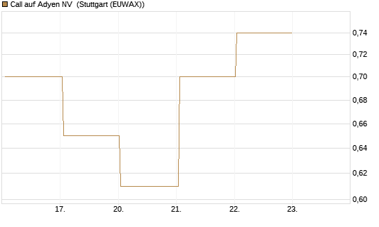 Call auf Adyen NV [J.P. Morgan Structured Products B.V.] Chart