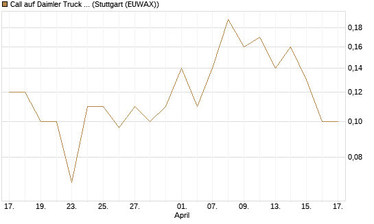 Call auf Daimler Truck Holding [J.P. Morgan Structured Products B.V.] Chart