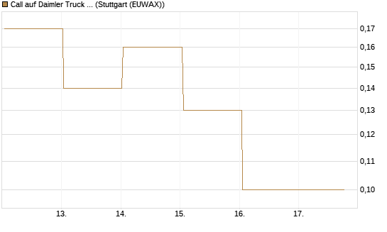 Call auf Daimler Truck Holding [J.P. Morgan Structured Products B.V.] Chart