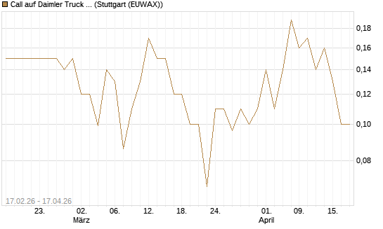 Call auf Daimler Truck Holding [J.P. Morgan Structured Products B.V.] Chart