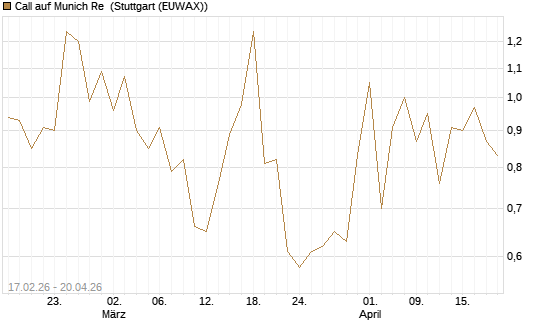 Call auf Munich Re [J.P. Morgan Structured Products B.V.] Chart