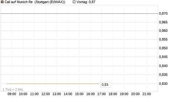 Call auf Munich Re [J.P. Morgan Structured Products B.V.] Chart