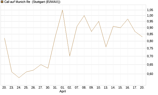 Call auf Munich Re [J.P. Morgan Structured Products B.V.] Chart