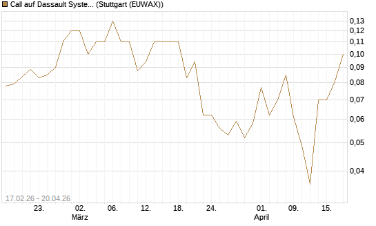 Call auf Dassault Systems [J.P. Morgan Structured Products B.V.] Chart