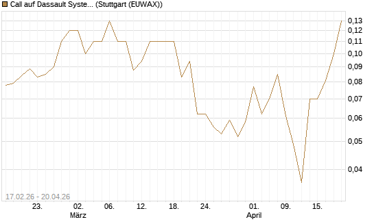 Call auf Dassault Systems [J.P. Morgan Structured Products B.V.] Chart