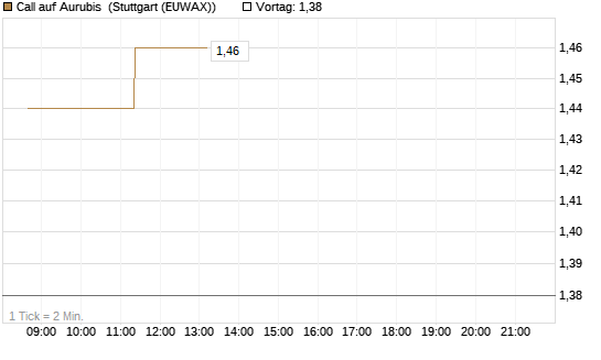 Call auf Aurubis [J.P. Morgan Structured Products B.V.] Chart