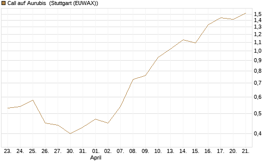 Call auf Aurubis [J.P. Morgan Structured Products B.V.] Chart