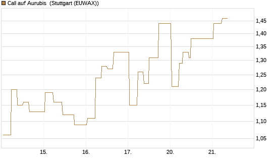 Call auf Aurubis [J.P. Morgan Structured Products B.V.] Chart