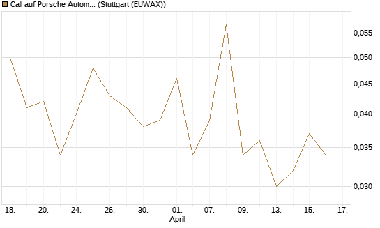 Call auf Porsche Automobil Holding SE Vz [J.P. Morgan Structured Products B.V.] Chart