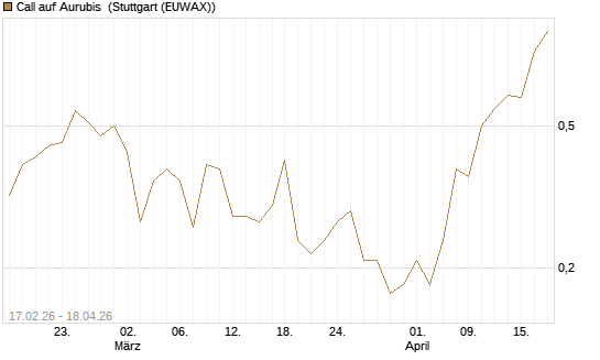 Call auf Aurubis [J.P. Morgan Structured Products B.V.] Chart
