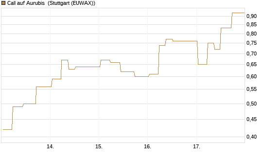 Call auf Aurubis [J.P. Morgan Structured Products B.V.] Chart