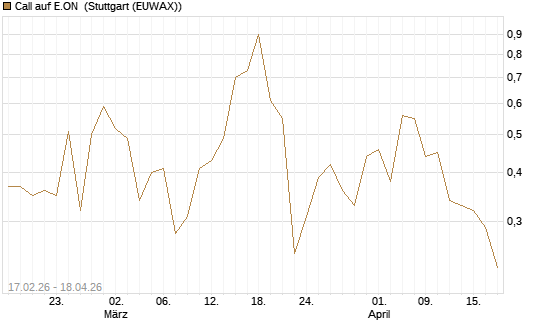 Call auf E.ON [J.P. Morgan Structured Products B.V.] Chart