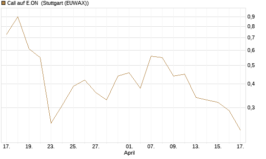 Call auf E.ON [J.P. Morgan Structured Products B.V.] Chart