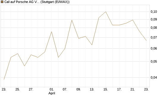Call auf Porsche AG Vz [J.P. Morgan Structured Products B.V.] Chart