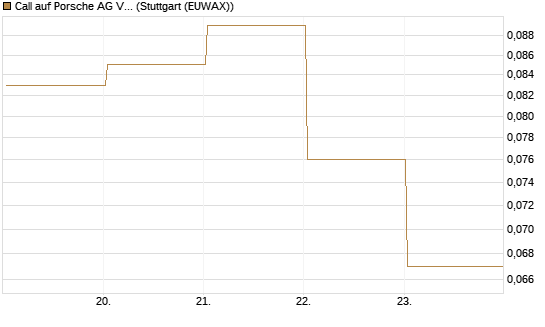 Call auf Porsche AG Vz [J.P. Morgan Structured Products B.V.] Chart