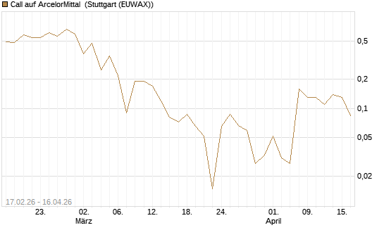 Call auf ArcelorMittal [J.P. Morgan Structured Products B.V.] Chart