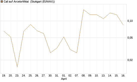 Call auf ArcelorMittal [J.P. Morgan Structured Products B.V.] Chart