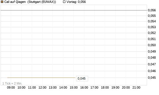 Call auf Qiagen [J.P. Morgan Structured Products B.V.] Chart