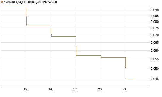 Call auf Qiagen [J.P. Morgan Structured Products B.V.] Chart